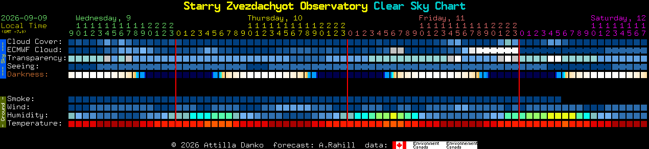 Current forecast for Starry Zvezdachyot Observatory Clear Sky Chart