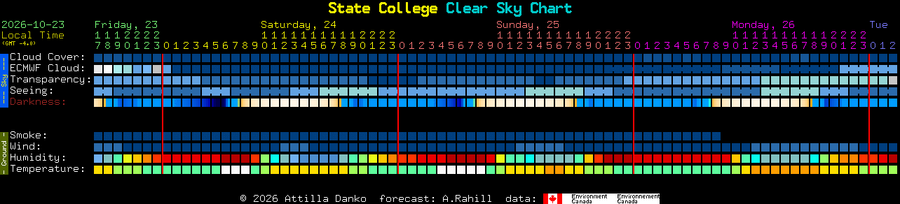 Current forecast for State College Clear Sky Chart