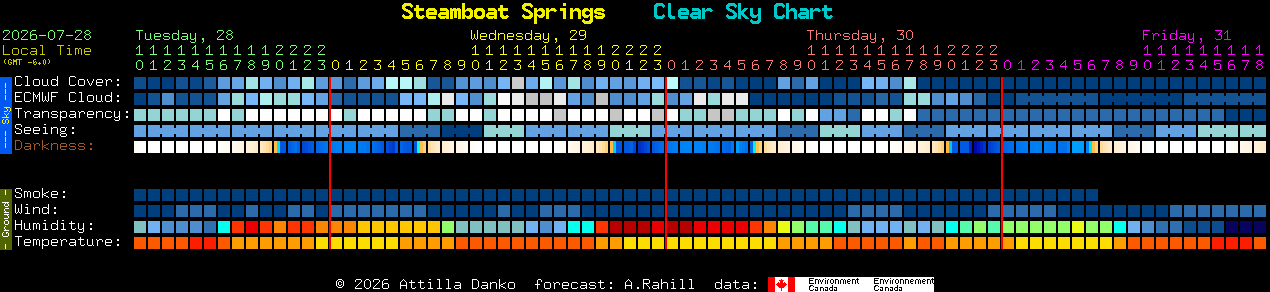Current forecast for Steamboat Springs Clear Sky Chart