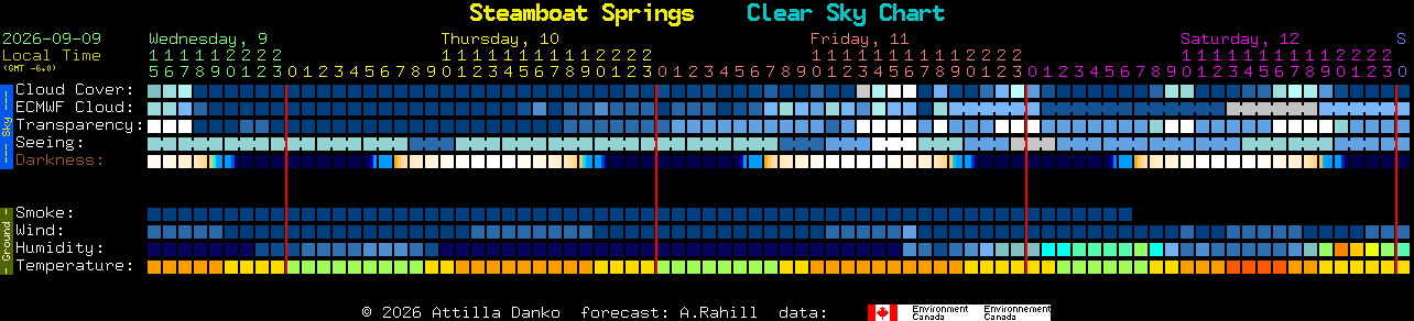 Current forecast for Steamboat Springs Clear Sky Chart