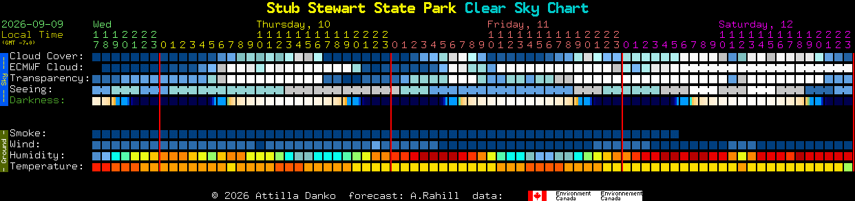 Current forecast for Stub Stewart State Park Clear Sky Chart