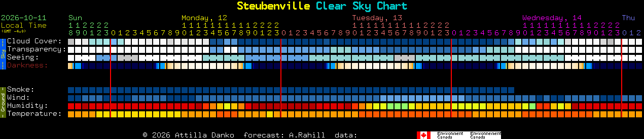 Current forecast for Steubenville Clear Sky Chart