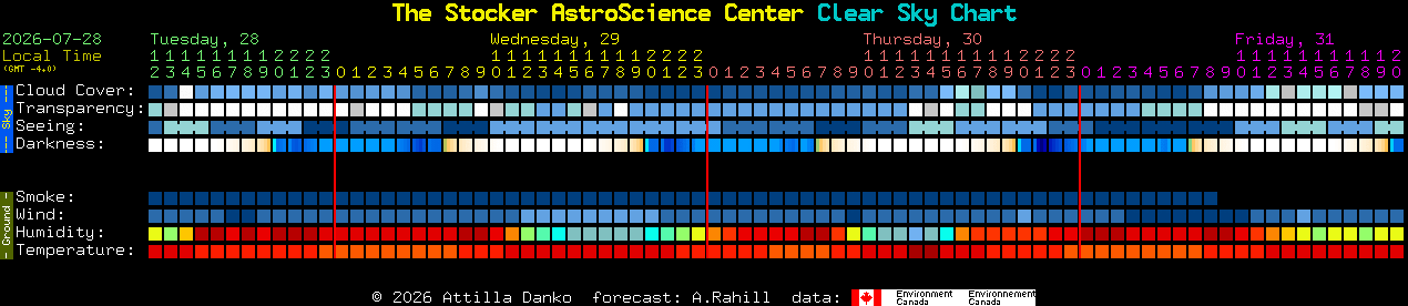 Current forecast for The Stocker AstroScience Center Clear Sky Chart