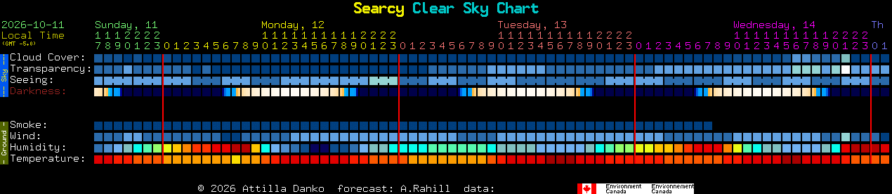 Current forecast for Searcy Clear Sky Chart