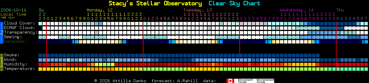 Current forecast for Stacy's Stellar Observatory Clear Sky Chart