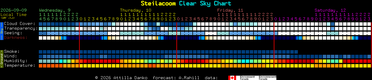 Current forecast for Steilacoom Clear Sky Chart