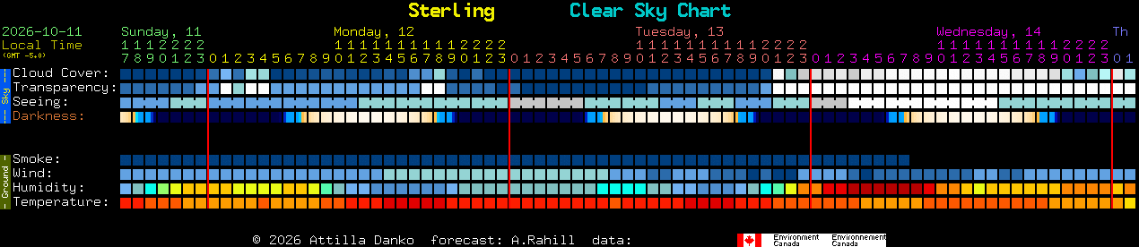 Current forecast for Sterling Clear Sky Chart