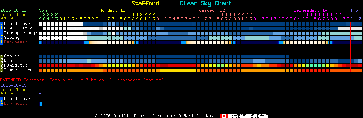 Current forecast for Stafford Clear Sky Chart