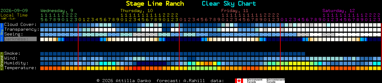 Current forecast for Stage Line Ranch Clear Sky Chart