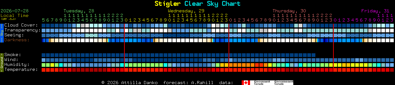 Current forecast for Stigler Clear Sky Chart