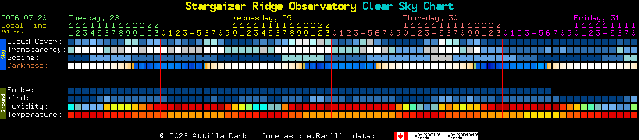 Current forecast for Stargaizer Ridge Observatory Clear Sky Chart