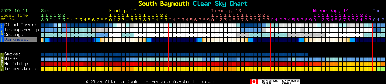 Current forecast for South Baymouth Clear Sky Chart