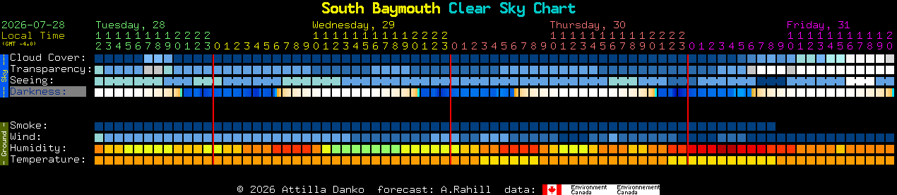 Current forecast for South Baymouth Clear Sky Chart