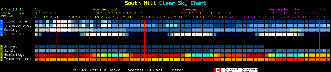 Current forecast for South Hill Clear Sky Chart