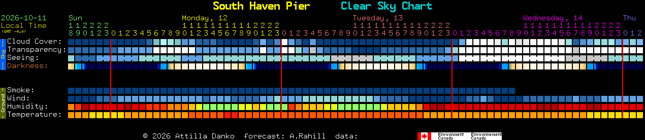 Current forecast for South Haven Pier Clear Sky Chart
