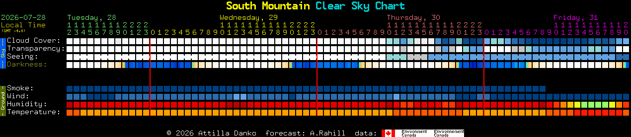 Current forecast for South Mountain Clear Sky Chart