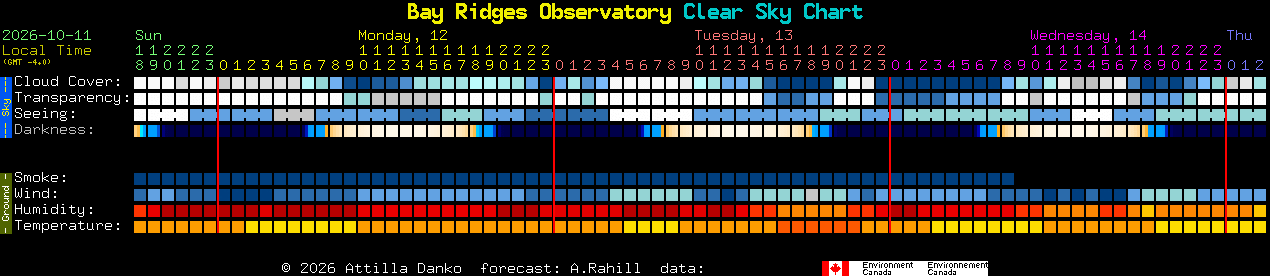 Current forecast for Bay Ridges Observatory Clear Sky Chart