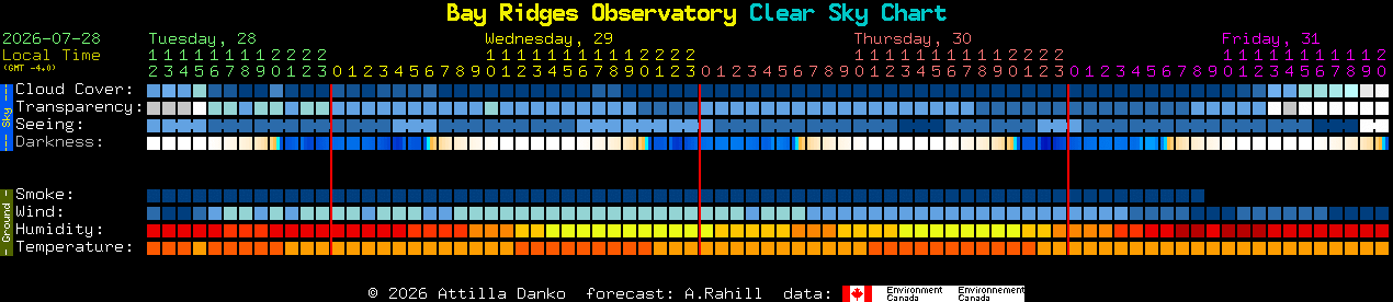 Current forecast for Bay Ridges Observatory Clear Sky Chart