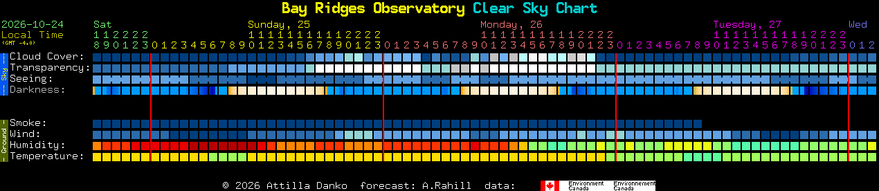 Current forecast for Bay Ridges Observatory Clear Sky Chart
