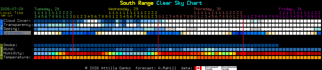 Current forecast for South Range Clear Sky Chart