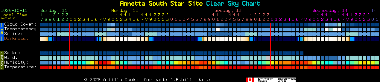Current forecast for Annetta South Star Site Clear Sky Chart