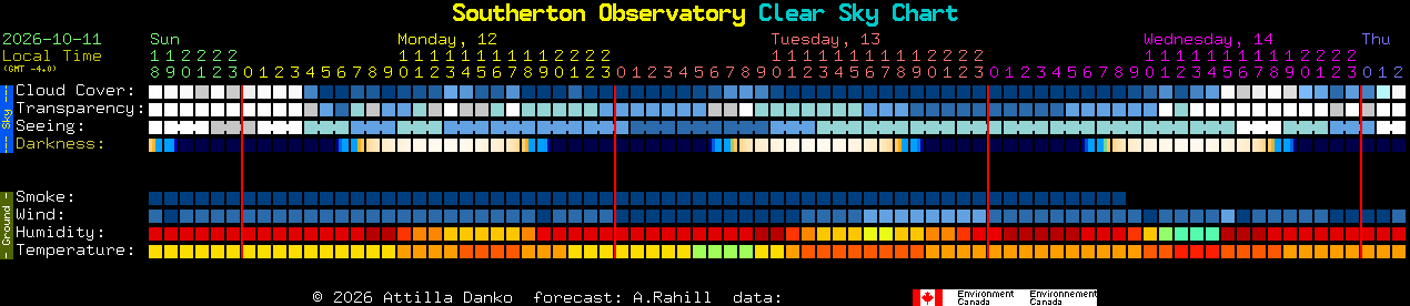 Current forecast for Southerton Observatory Clear Sky Chart