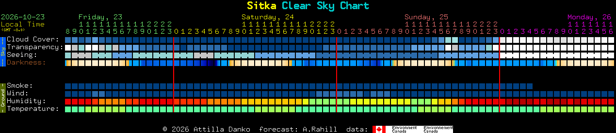 Current forecast for Sitka Clear Sky Chart
