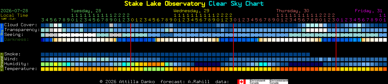 Current forecast for Stake Lake Observatory Clear Sky Chart