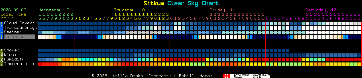 Current forecast for Sitkum Clear Sky Chart