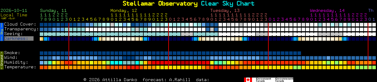 Current forecast for Stellamar Observatory Clear Sky Chart