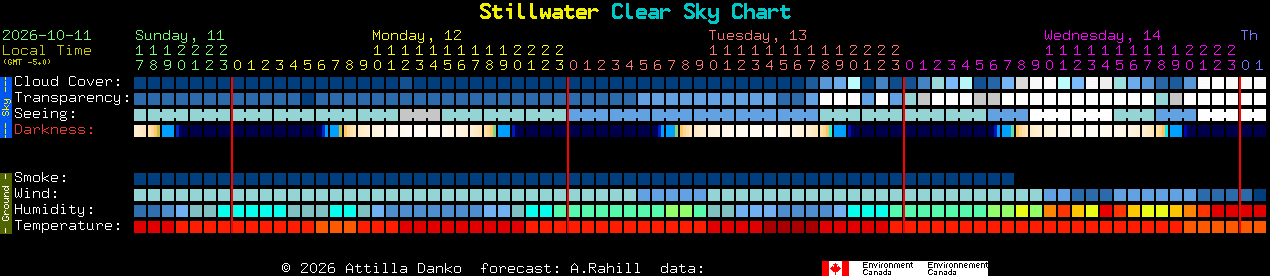 Current forecast for Stillwater Clear Sky Chart