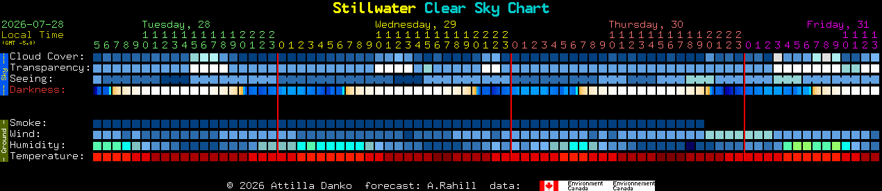 Current forecast for Stillwater Clear Sky Chart