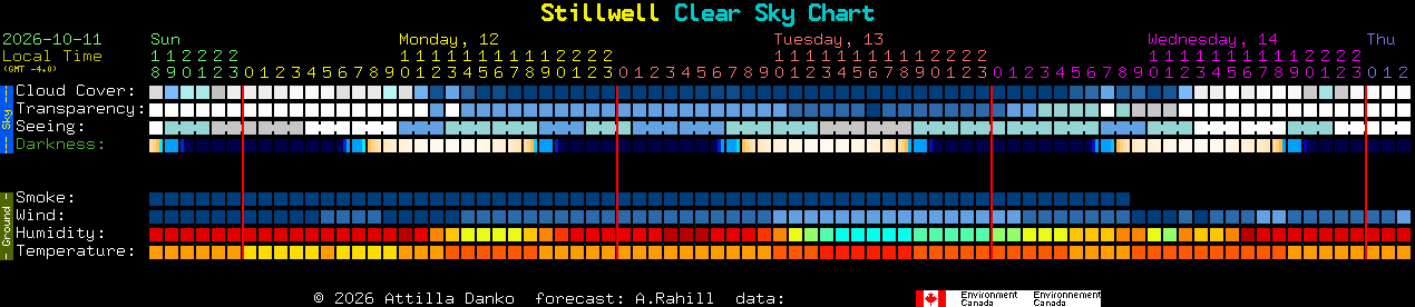 Current forecast for Stillwell Clear Sky Chart