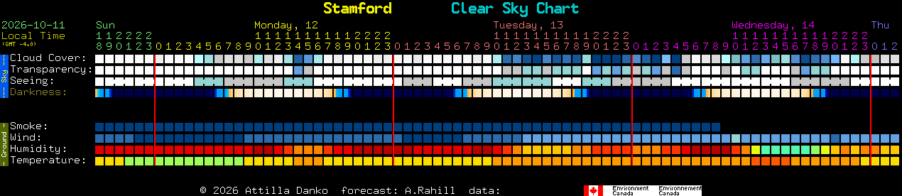 Current forecast for Stamford Clear Sky Chart
