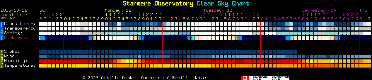 Current forecast for Starmere Observatory Clear Sky Chart