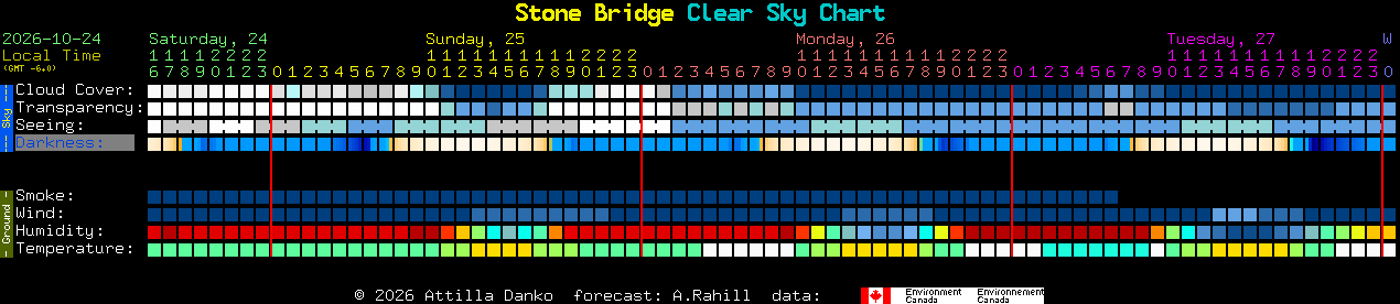 Current forecast for Stone Bridge Clear Sky Chart