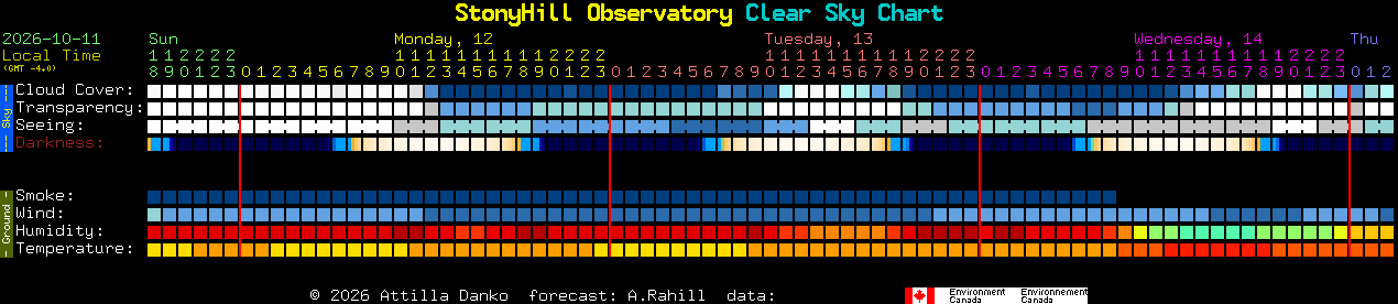 Current forecast for StonyHill Observatory Clear Sky Chart