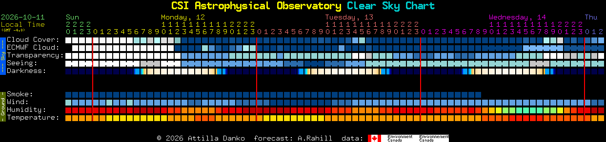 Current forecast for CSI Astrophysical Observatory Clear Sky Chart