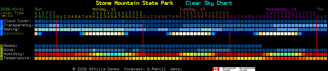 Current forecast for Stone Mountain State Park Clear Sky Chart