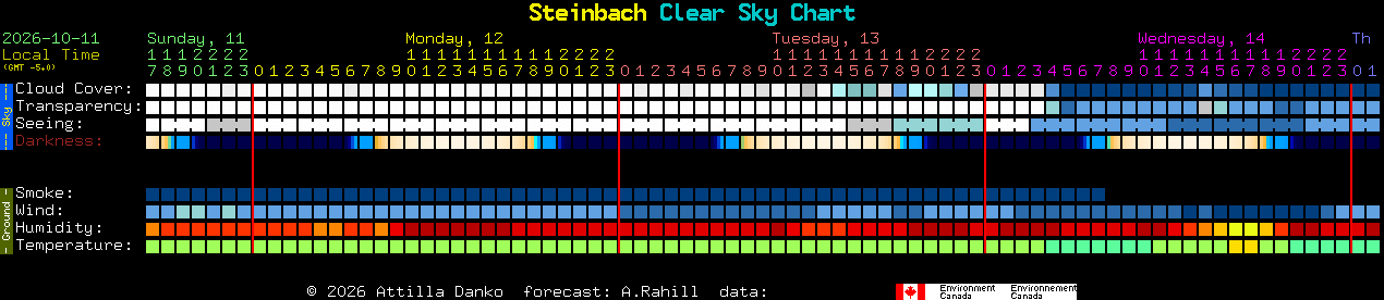 Current forecast for Steinbach Clear Sky Chart