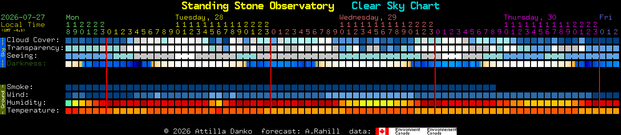 Current forecast for Standing Stone Observatory Clear Sky Chart