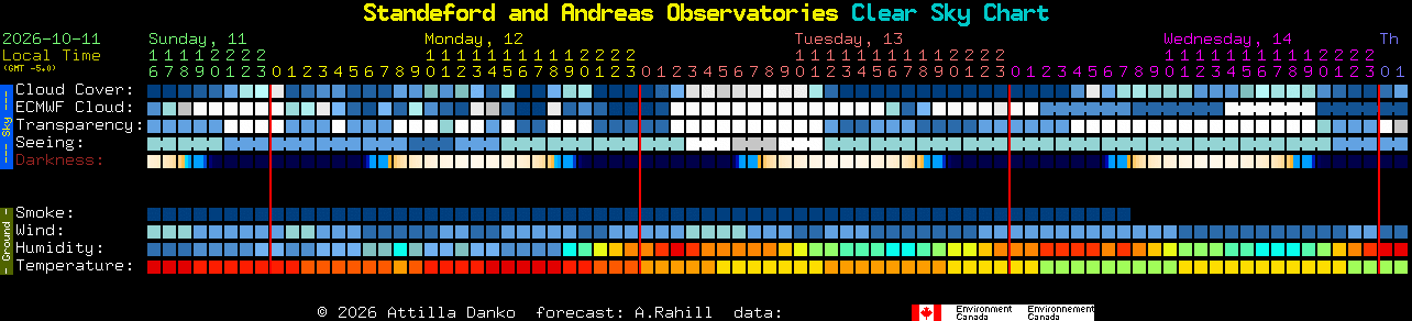 Current forecast for Standeford and Andreas Observatories Clear Sky Chart