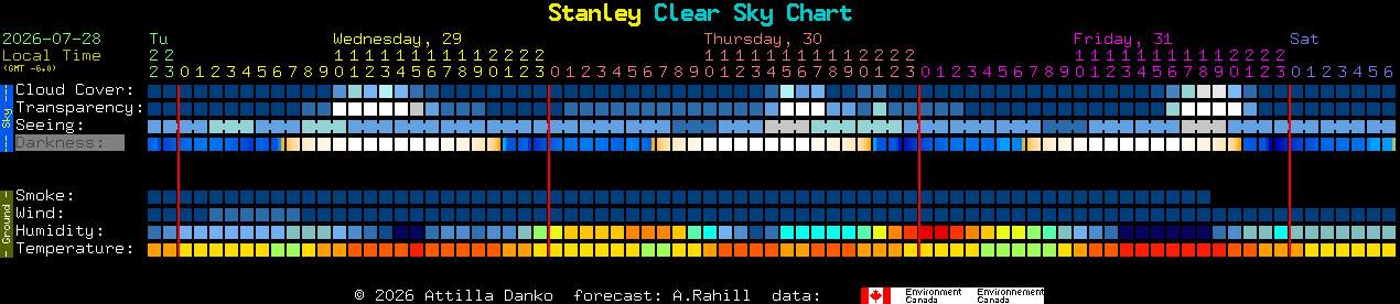 Current forecast for Stanley Clear Sky Chart