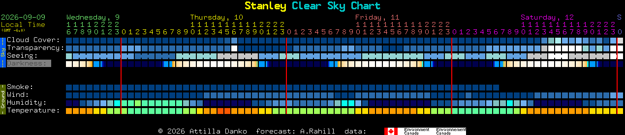 Current forecast for Stanley Clear Sky Chart