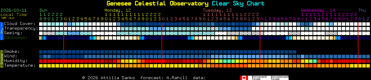 Current forecast for Genesee Celestial Observatory Clear Sky Chart