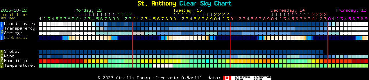 Current forecast for St. Anthony Clear Sky Chart