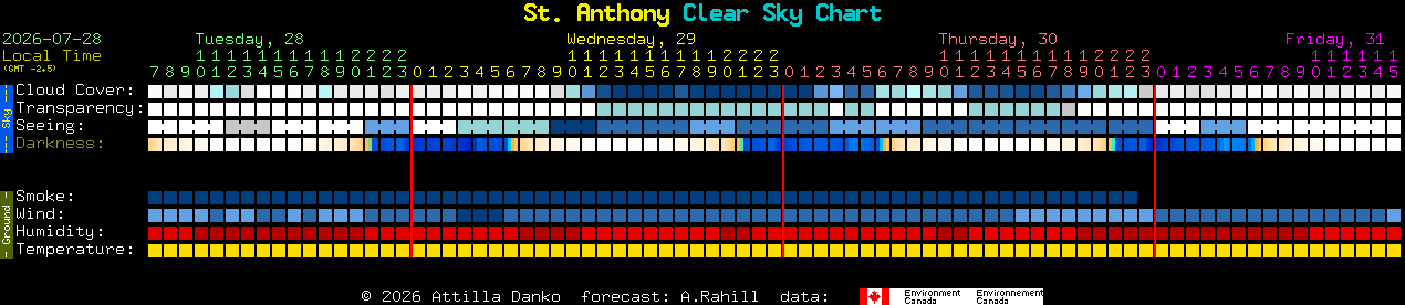 Current forecast for St. Anthony Clear Sky Chart