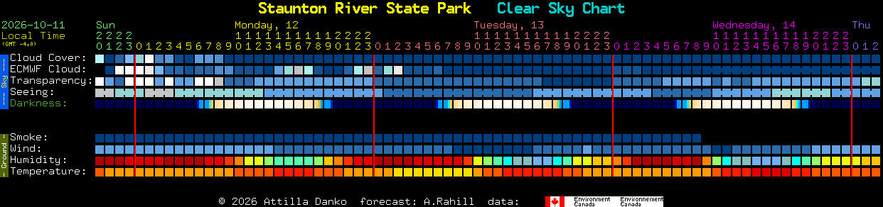 Current forecast for Staunton River State Park Clear Sky Chart