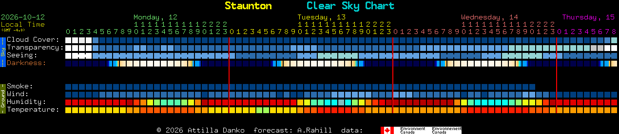 Current forecast for Staunton Clear Sky Chart