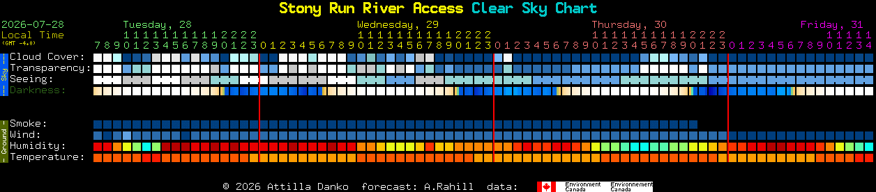Current forecast for Stony Run River Access Clear Sky Chart